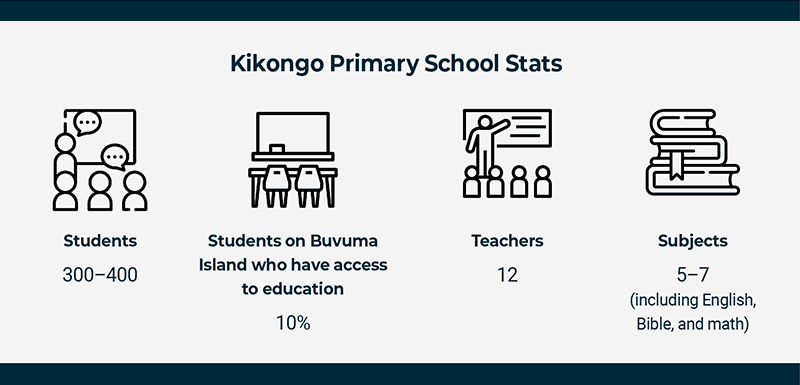 Kikongo Primary School Stats: 300-400 Students; 10% of students on Buvuma Island who have access to education; 12 teachers; 5-7 subjects taught including English, Bible and math