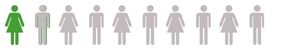 graphic depicting 1 out of 10 members