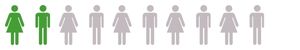 Graphic depicting 2 out of 10 members